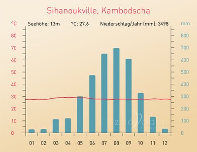 Klimadiagramm Sihanoukville an der Südwestküste von Kambodscha