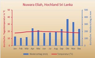 Klimadiagramm Sri Lanka Hochland 