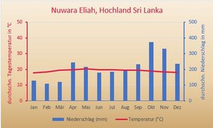 Klimadiagramm Sri Lanka Hochland 