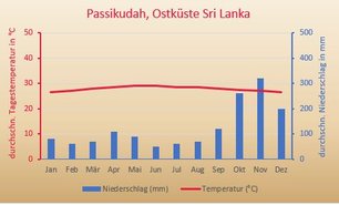 Klimatabelle Sri Lanka Ostküste