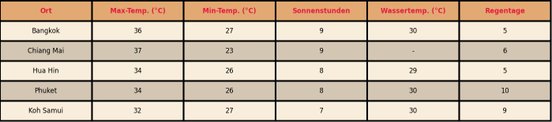 Klimatabelle Thailand April | Ostern 2025 