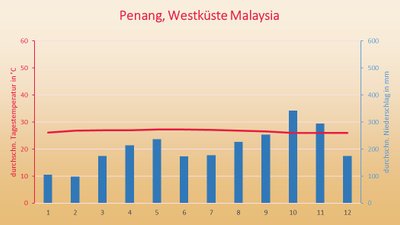 Malaysia Klima Westküste