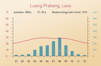 Klimadiagramm Luang Prabang im Herzen von Laos