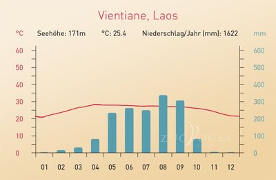 Klimadiagramm Vientiane - Hauptstadt von Laos