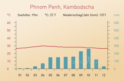 Klimadiagramm Phnom Penh Hauptstadt des Landes in Zentral-Kambodscha