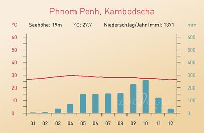 Klimadiagramm Phnom Penh Klimadiagramm Phnom Penh Hauptstadt des Landes in Zentral-Kambodscha