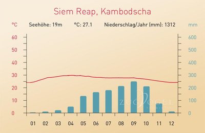 Klimadiagramm Siem Reap Klimadiagramm Siem Reap in Nordwest Kambodscha. Ausgangspunkt für alle Touren nach Angkor. Kambodscha Reisen in diese Region sind das ganze Jahr möglich.