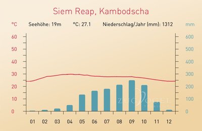 Klimadiagramm Siem Reap in Nordwest Kambodscha. Ausgangspunkt für alle Touren nach Angkor. Kambodscha Reisen in diese Region sind das ganze Jahr möglich.