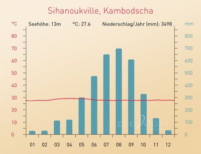 Klimadiagramm Sihanoukville an der Südwestküste von Kambodscha