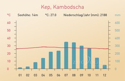 Klimadiagramm Kep Küstenstadt im Süden von Kambodscha