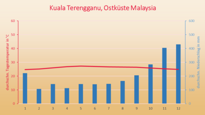 Malaysia Klima Ostküste