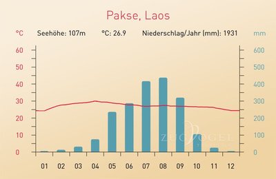 Klimadiagramm Pakse im Süden von Laos