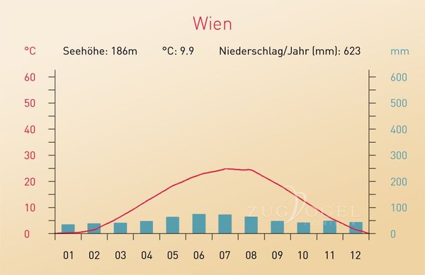 Klimadiagramm Wien als Vergleich 