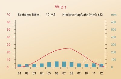 Klimadiagramm Wien als Vergleich 
