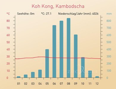 Klimadiagramm Koh Kong Kambodscha Klimadiagramm Koh Kong Südwest Kambodscha