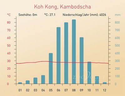 Klimadiagramm Koh Kong Südwest Kambodscha