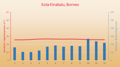Malaysia Klima Borneo